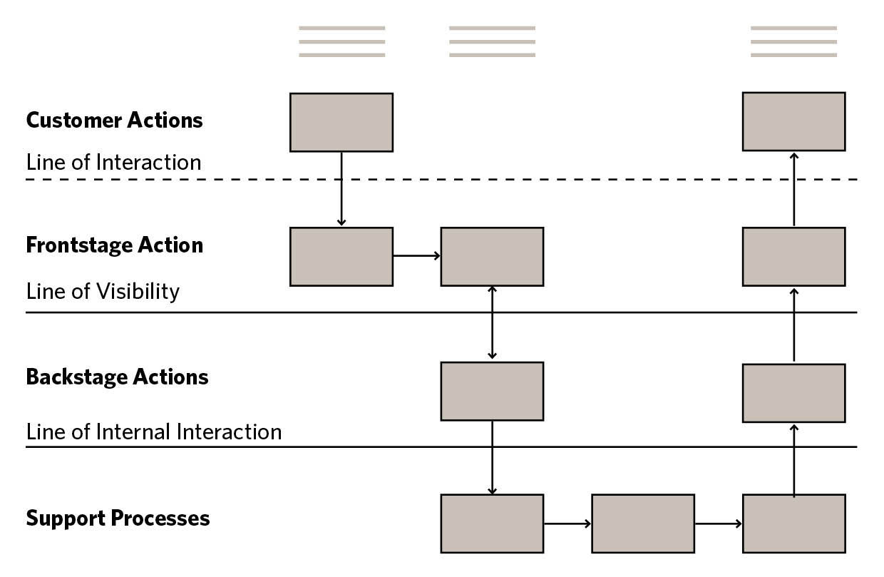 Building Blocks of a Service Blueprint